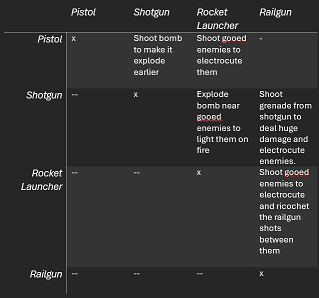 Possible weapon combinations