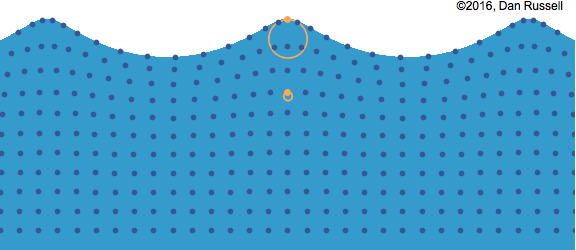 Gerstner Waves Explanation GIF