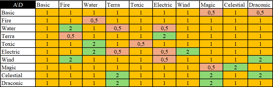 Scaled Values Matrix