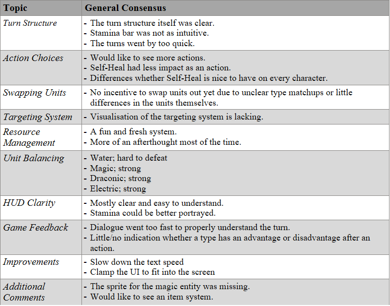 General Consensus regarding the playtest